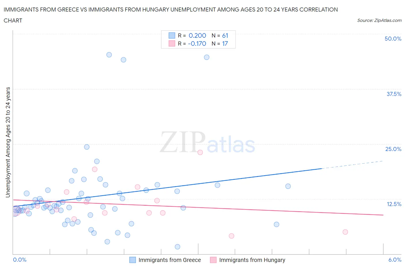 Immigrants from Greece vs Immigrants from Hungary Unemployment Among Ages 20 to 24 years