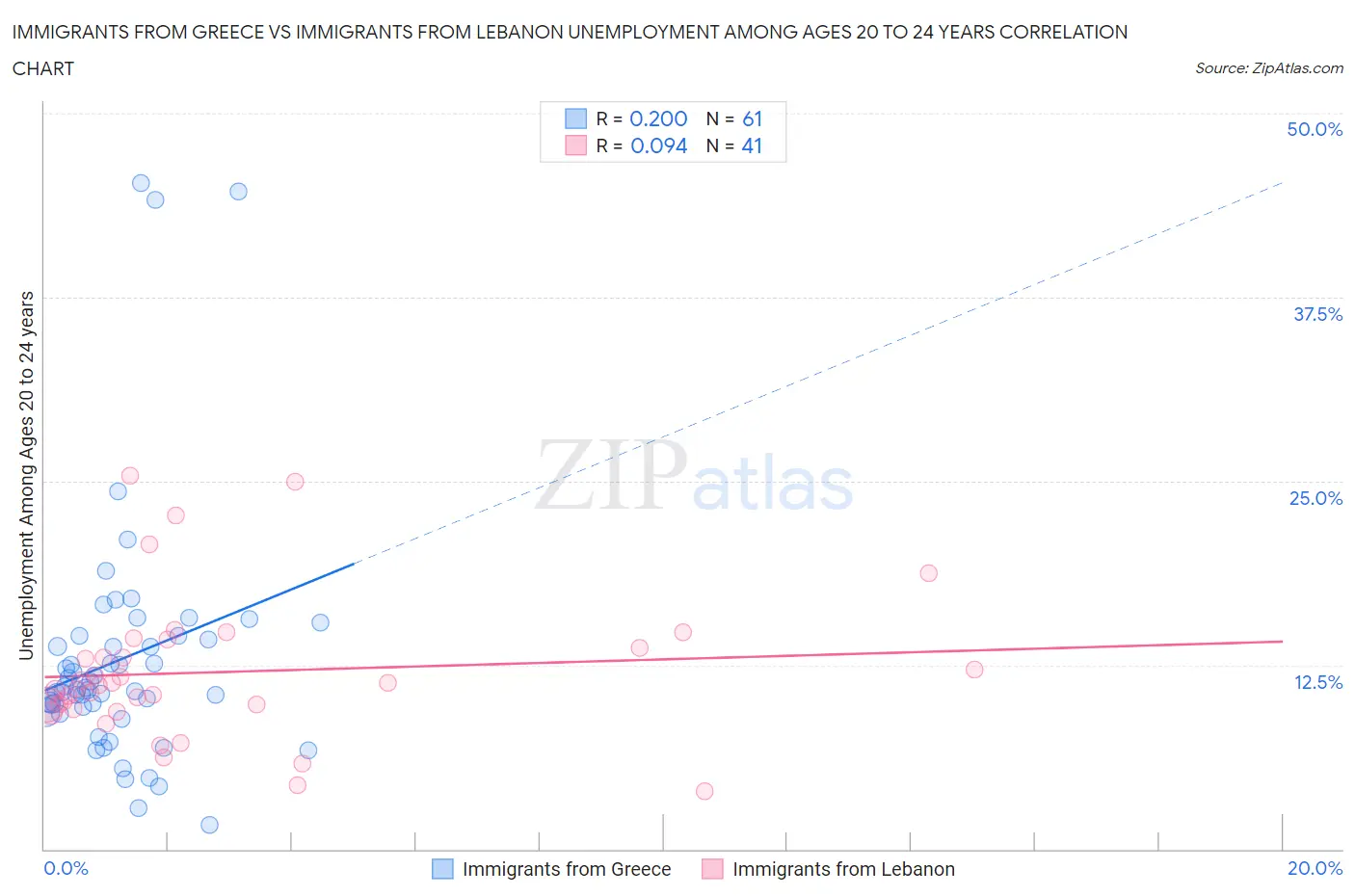 Immigrants from Greece vs Immigrants from Lebanon Unemployment Among Ages 20 to 24 years