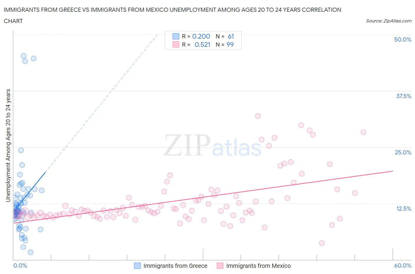 Immigrants from Greece vs Immigrants from Mexico Unemployment Among Ages 20 to 24 years