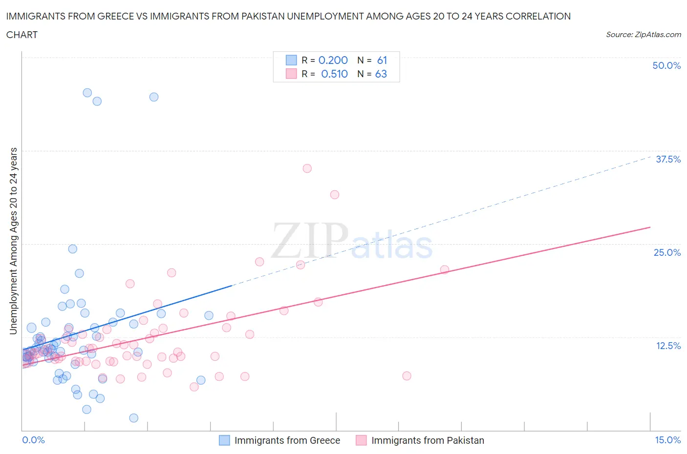 Immigrants from Greece vs Immigrants from Pakistan Unemployment Among Ages 20 to 24 years