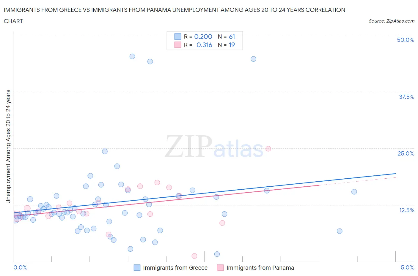 Immigrants from Greece vs Immigrants from Panama Unemployment Among Ages 20 to 24 years