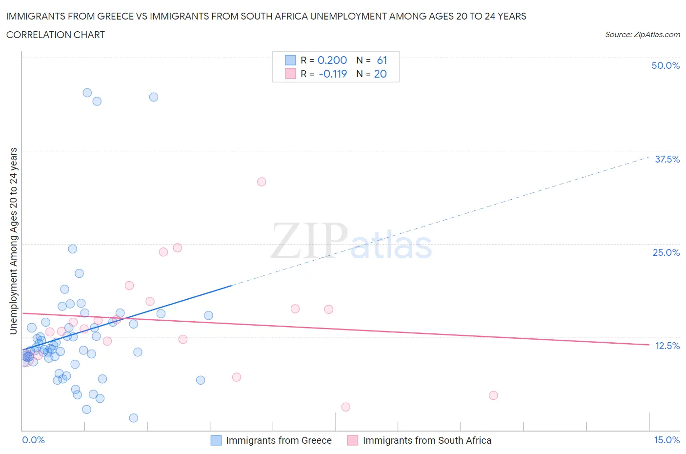 Immigrants from Greece vs Immigrants from South Africa Unemployment Among Ages 20 to 24 years