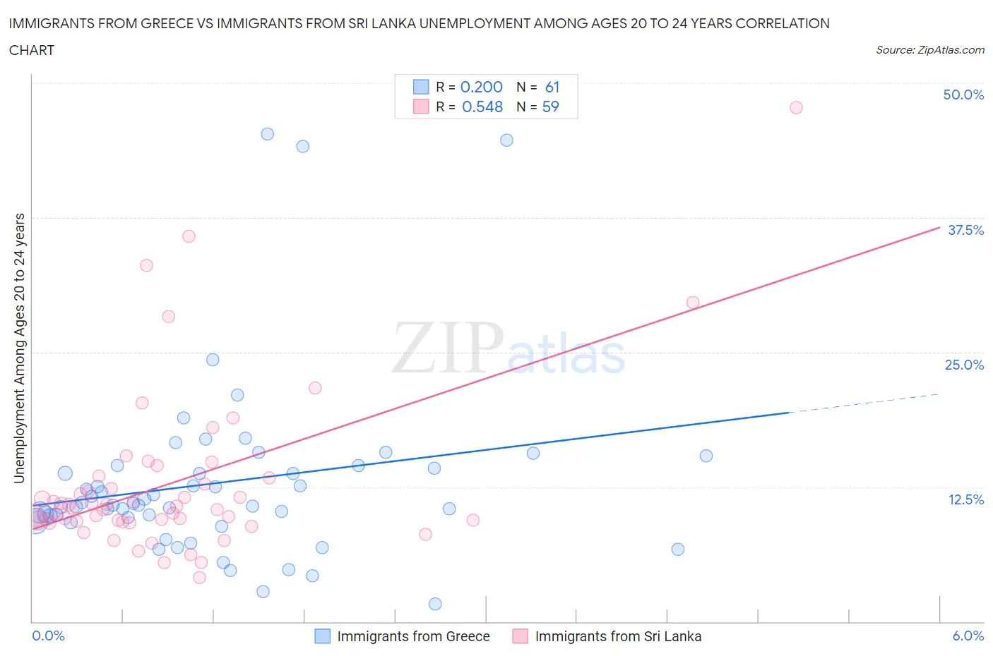 Immigrants from Greece vs Immigrants from Sri Lanka Unemployment Among Ages 20 to 24 years
