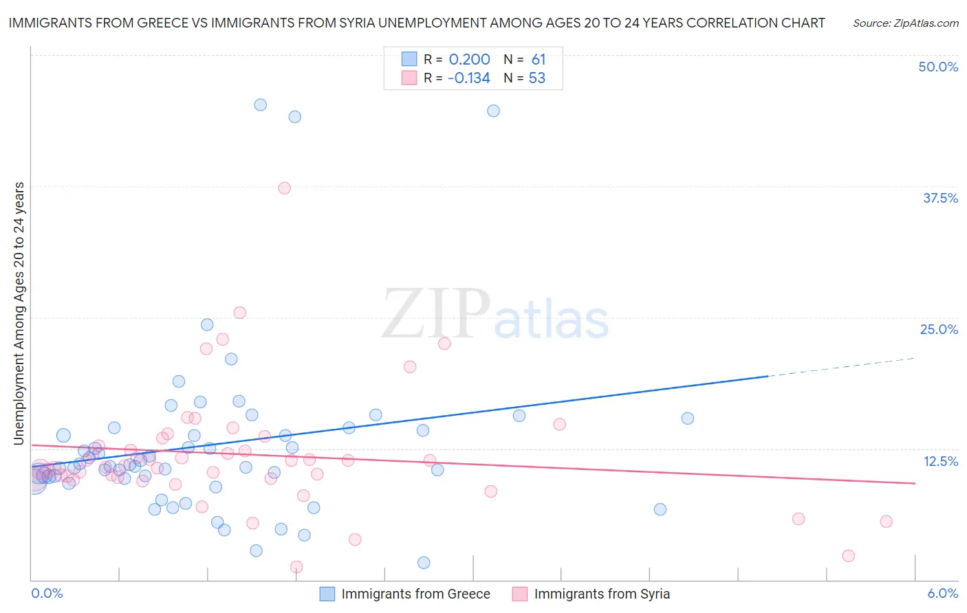 Immigrants from Greece vs Immigrants from Syria Unemployment Among Ages 20 to 24 years