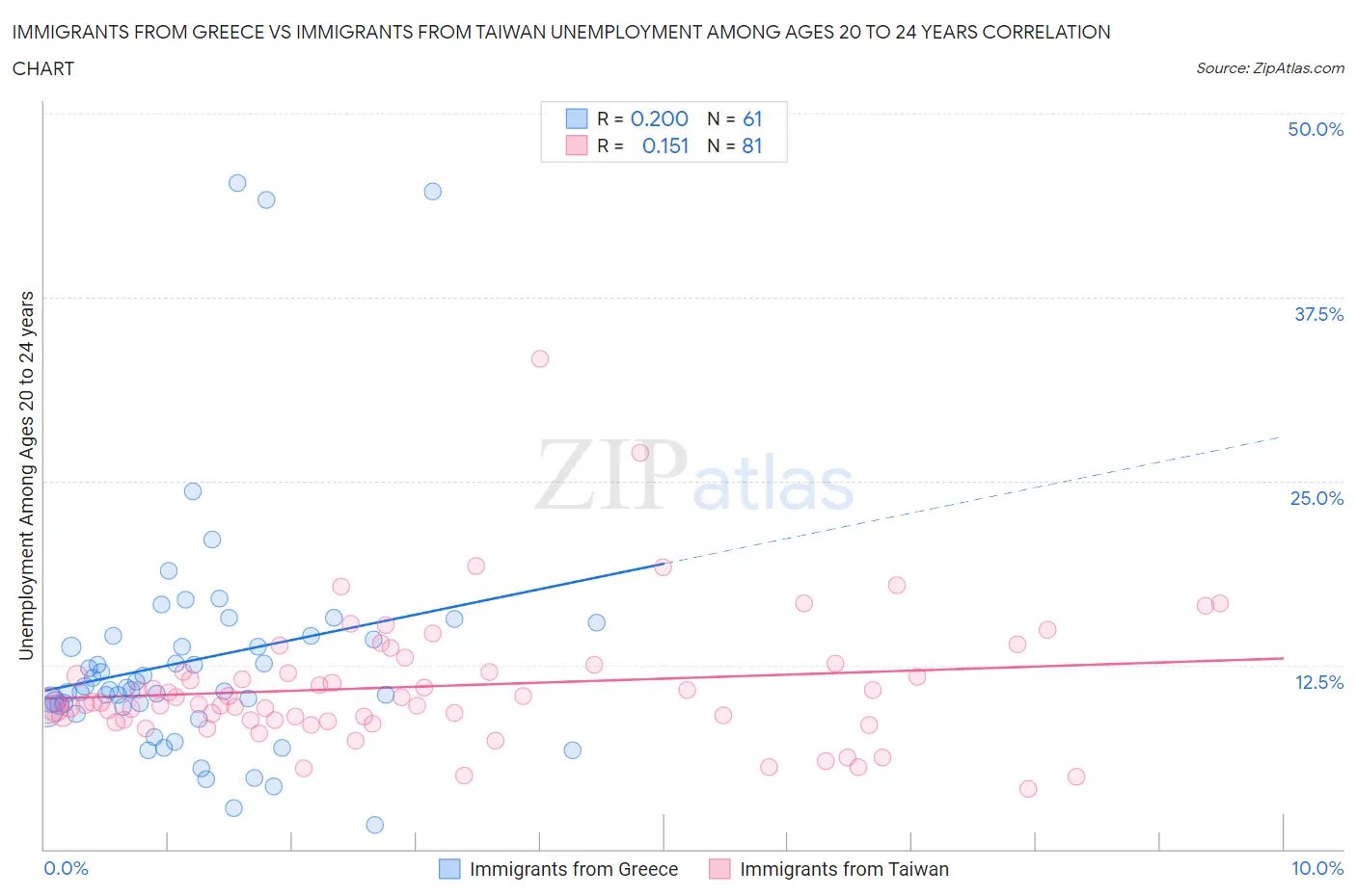 Immigrants from Greece vs Immigrants from Taiwan Unemployment Among Ages 20 to 24 years