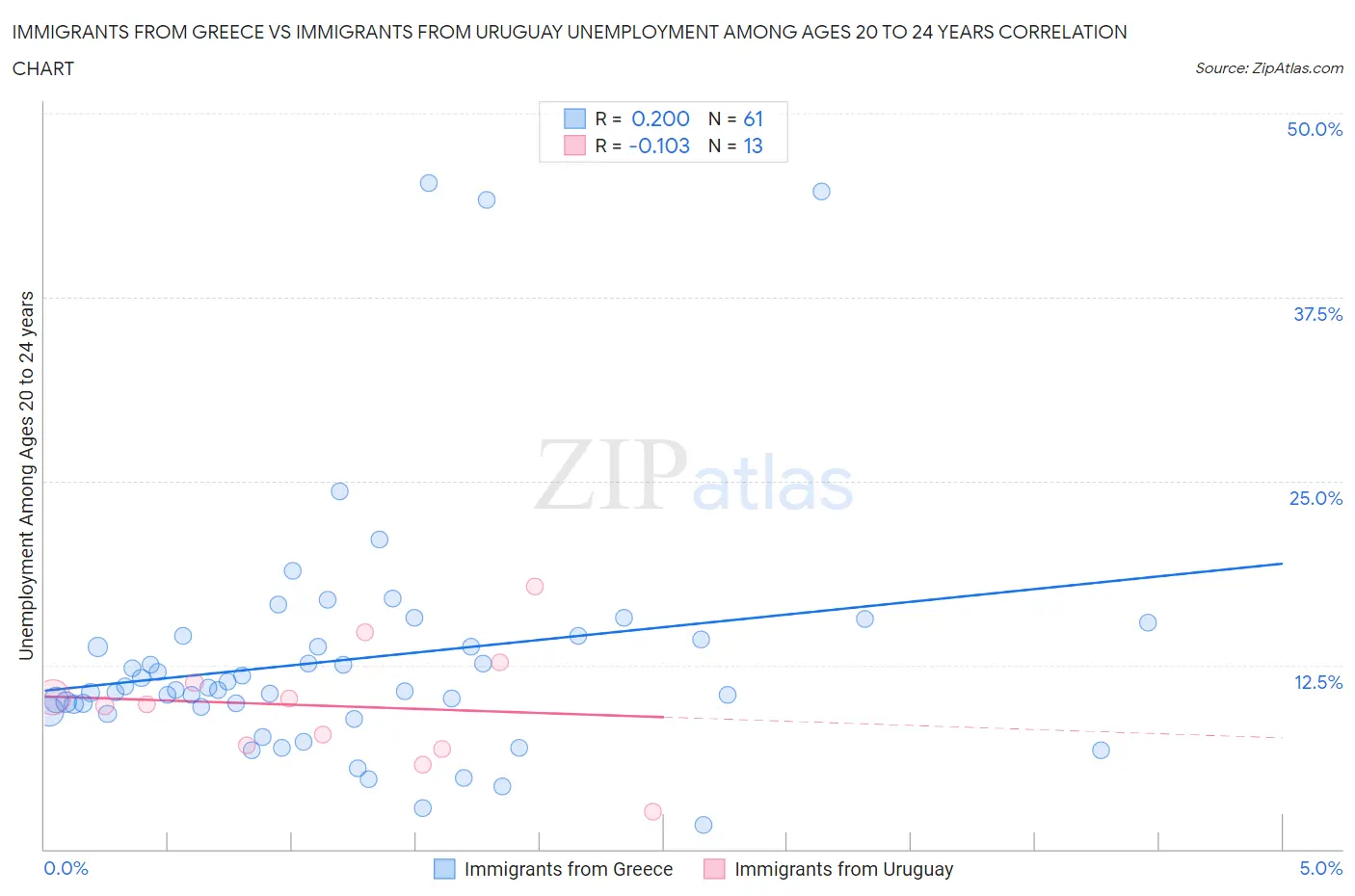 Immigrants from Greece vs Immigrants from Uruguay Unemployment Among Ages 20 to 24 years