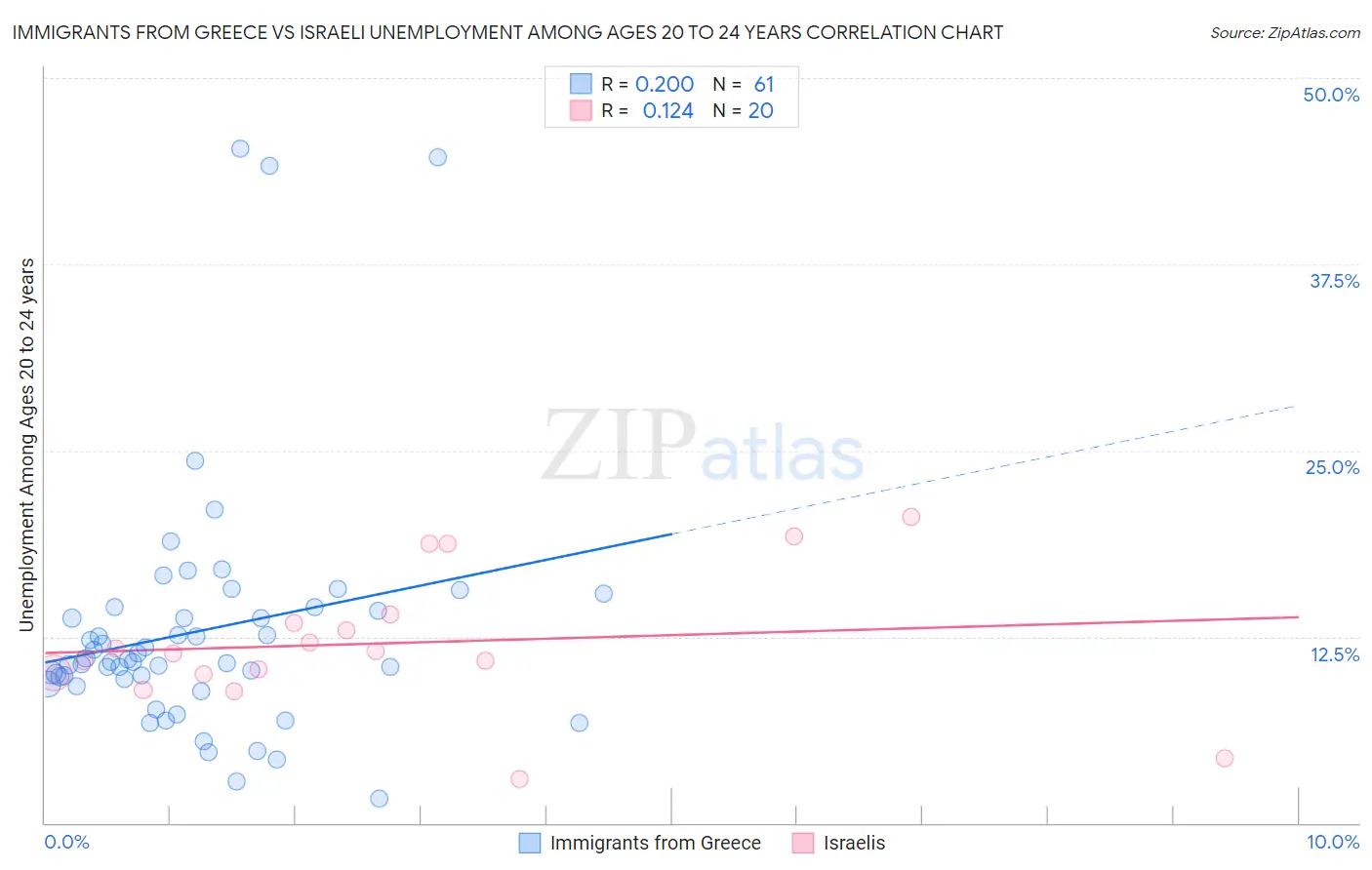 Immigrants from Greece vs Israeli Unemployment Among Ages 20 to 24 years