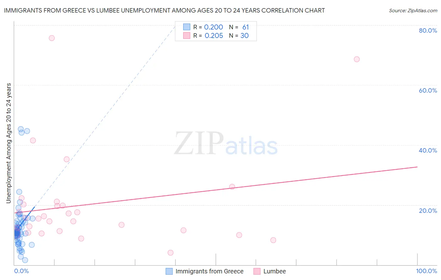 Immigrants from Greece vs Lumbee Unemployment Among Ages 20 to 24 years