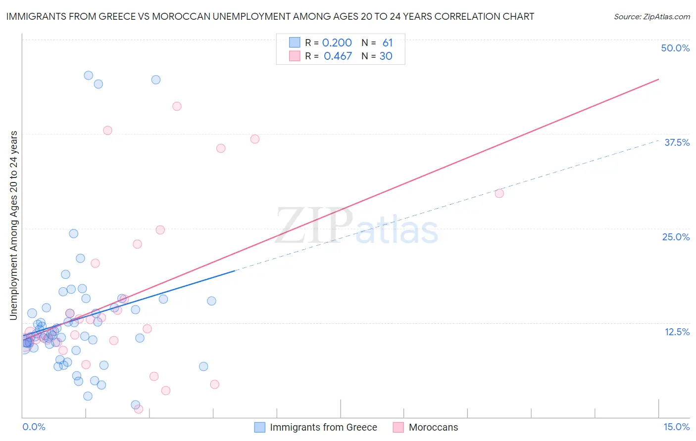 Immigrants from Greece vs Moroccan Unemployment Among Ages 20 to 24 years