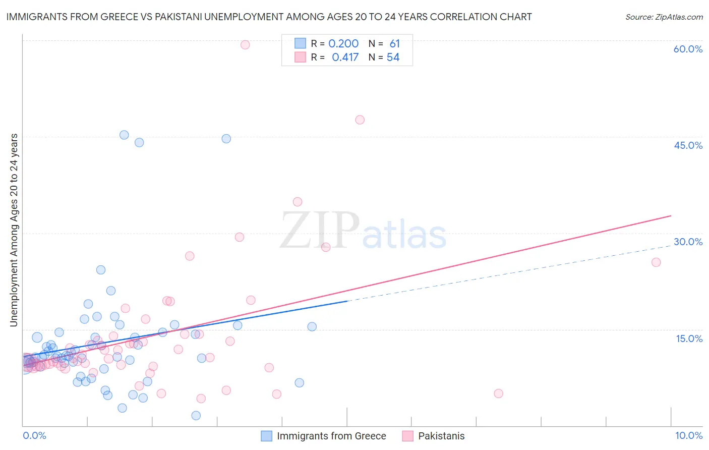 Immigrants from Greece vs Pakistani Unemployment Among Ages 20 to 24 years