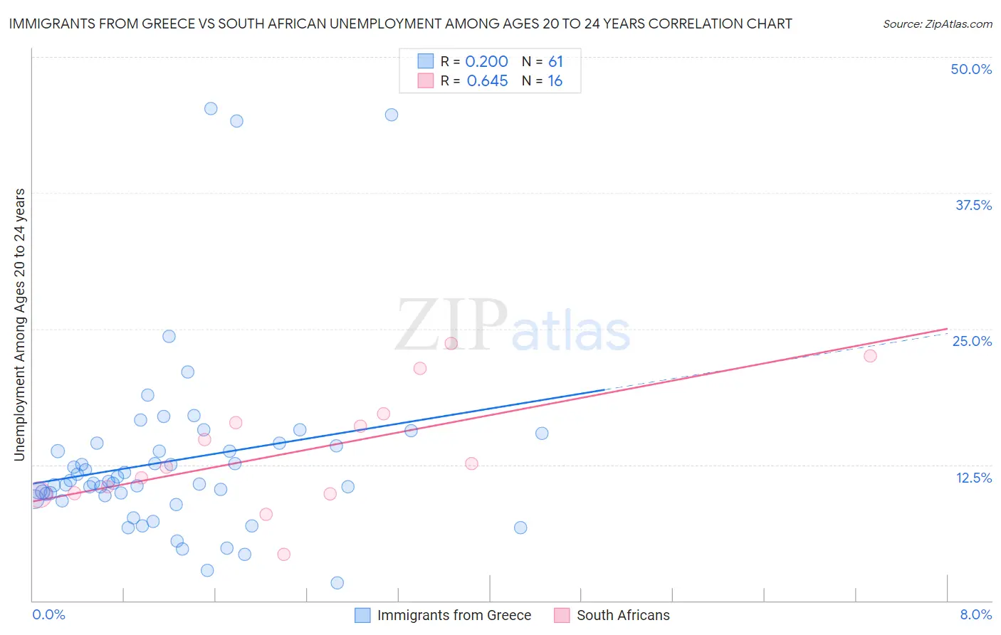 Immigrants from Greece vs South African Unemployment Among Ages 20 to 24 years