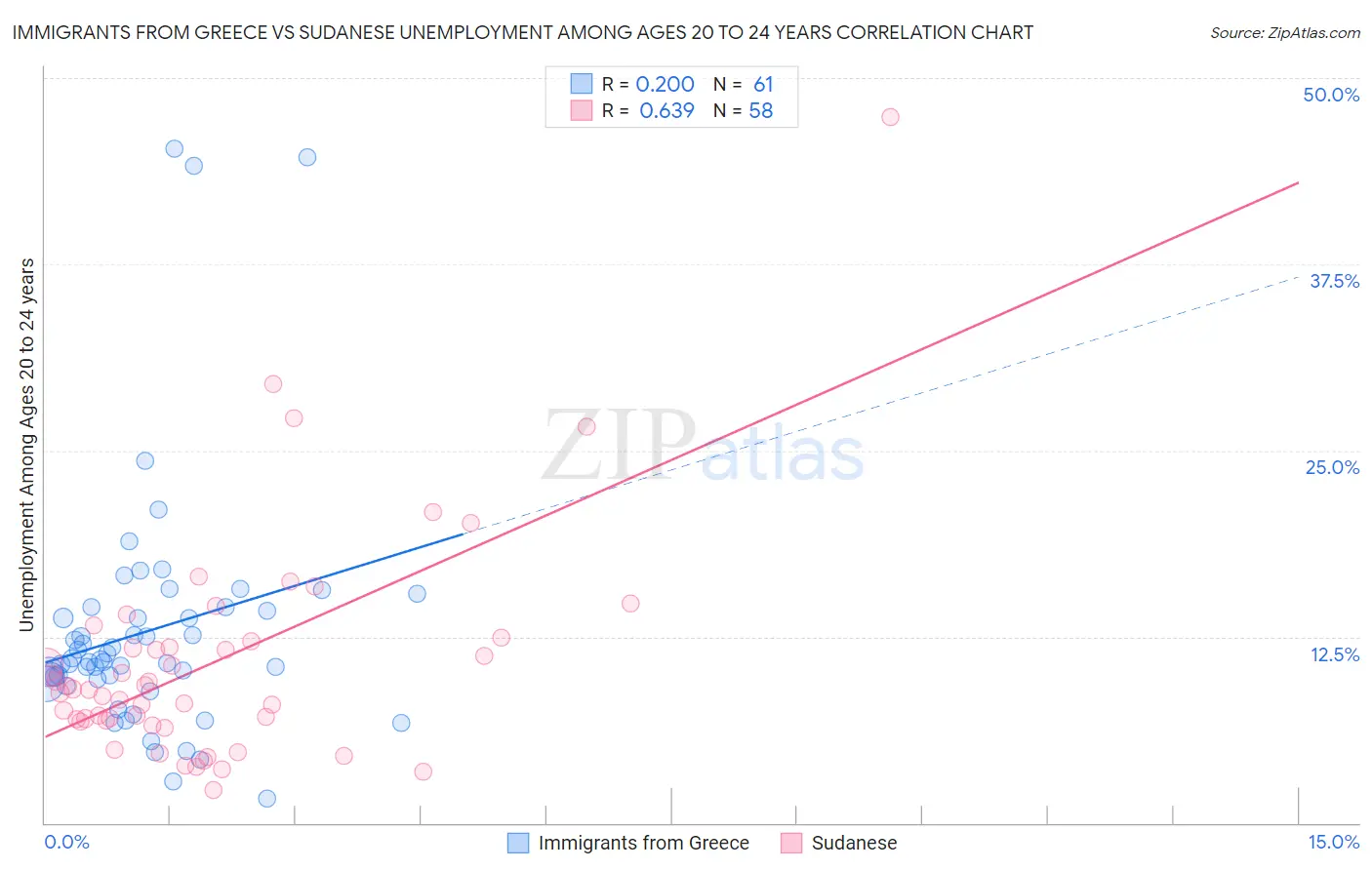 Immigrants from Greece vs Sudanese Unemployment Among Ages 20 to 24 years