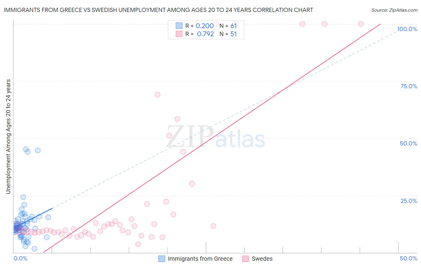 Immigrants from Greece vs Swedish Unemployment Among Ages 20 to 24 years