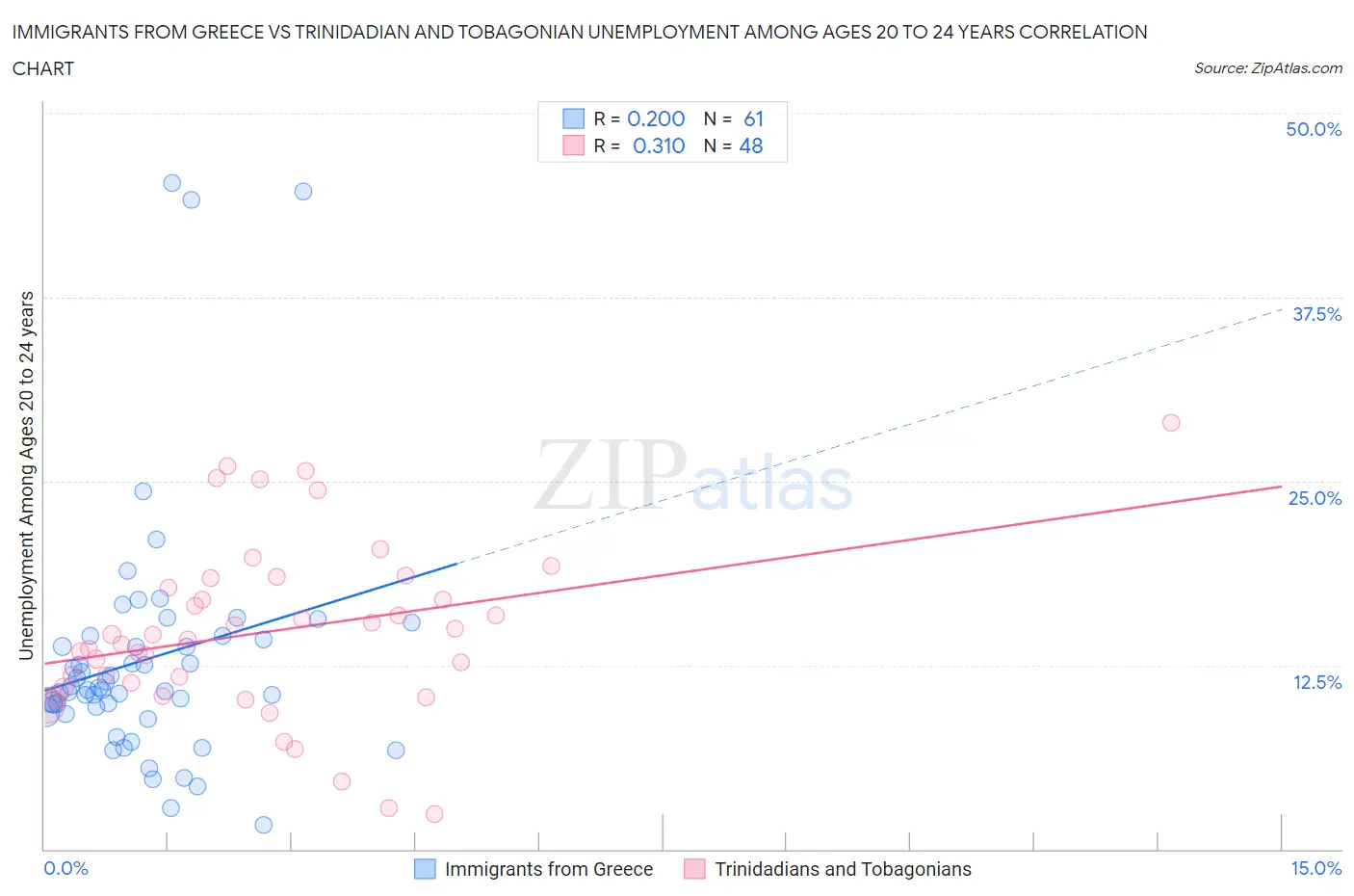 Immigrants from Greece vs Trinidadian and Tobagonian Unemployment Among Ages 20 to 24 years