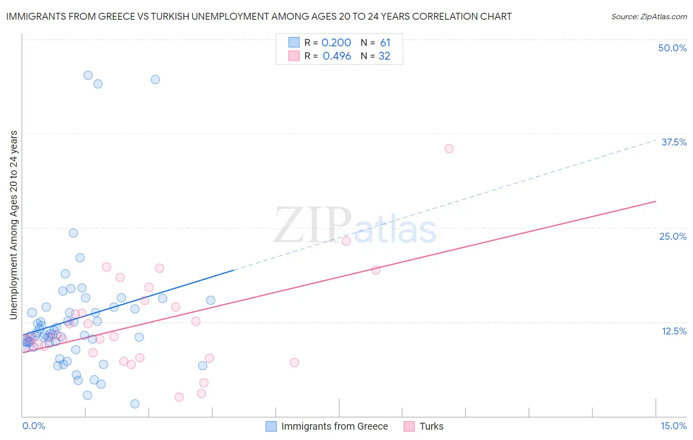 Immigrants from Greece vs Turkish Unemployment Among Ages 20 to 24 years