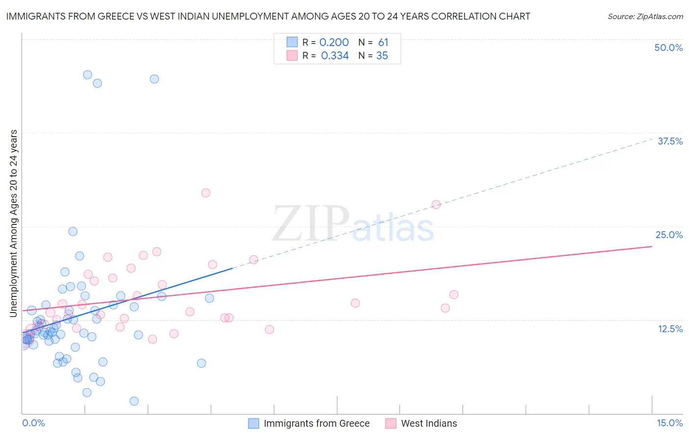 Immigrants from Greece vs West Indian Unemployment Among Ages 20 to 24 years