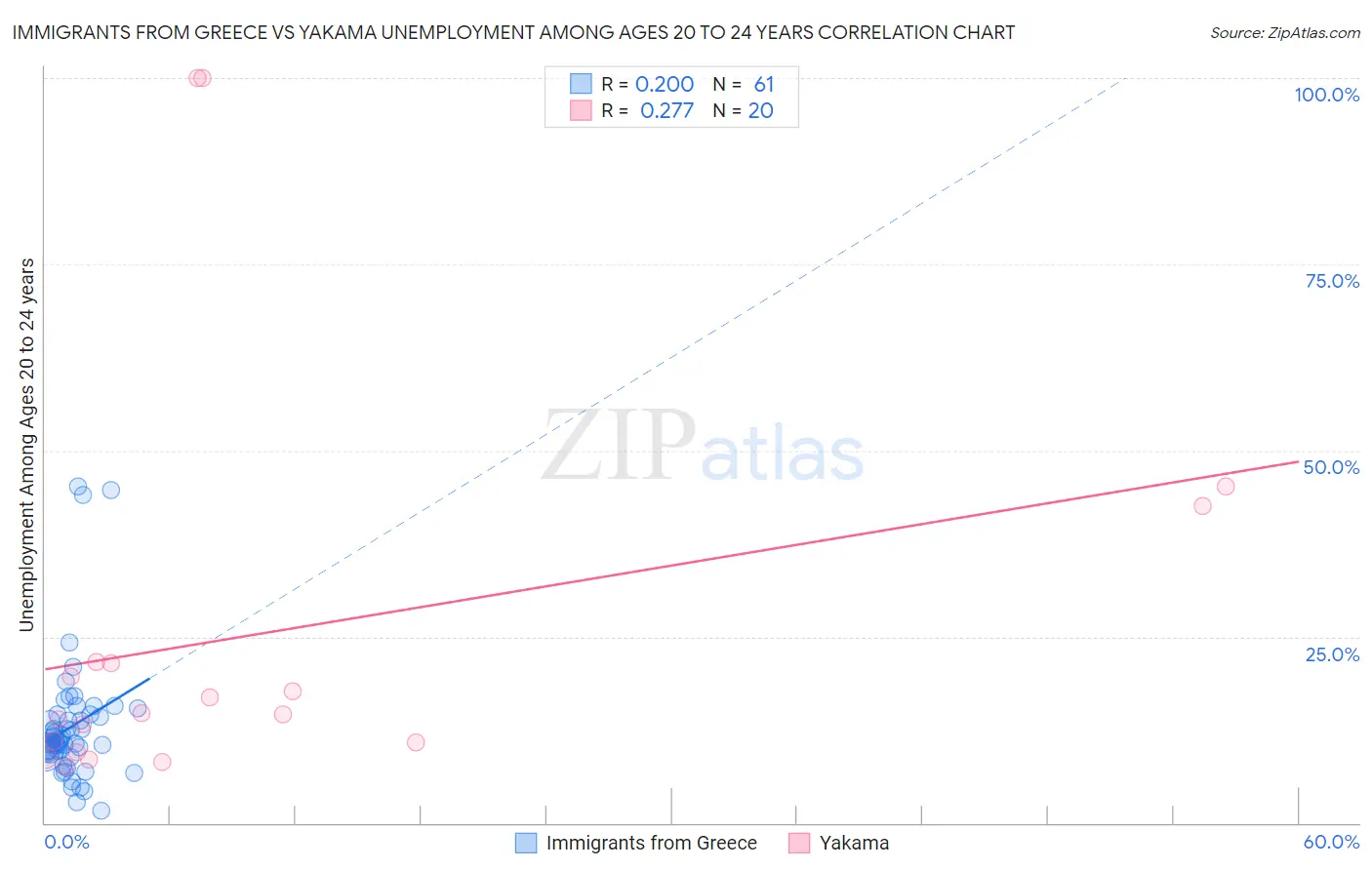 Immigrants from Greece vs Yakama Unemployment Among Ages 20 to 24 years