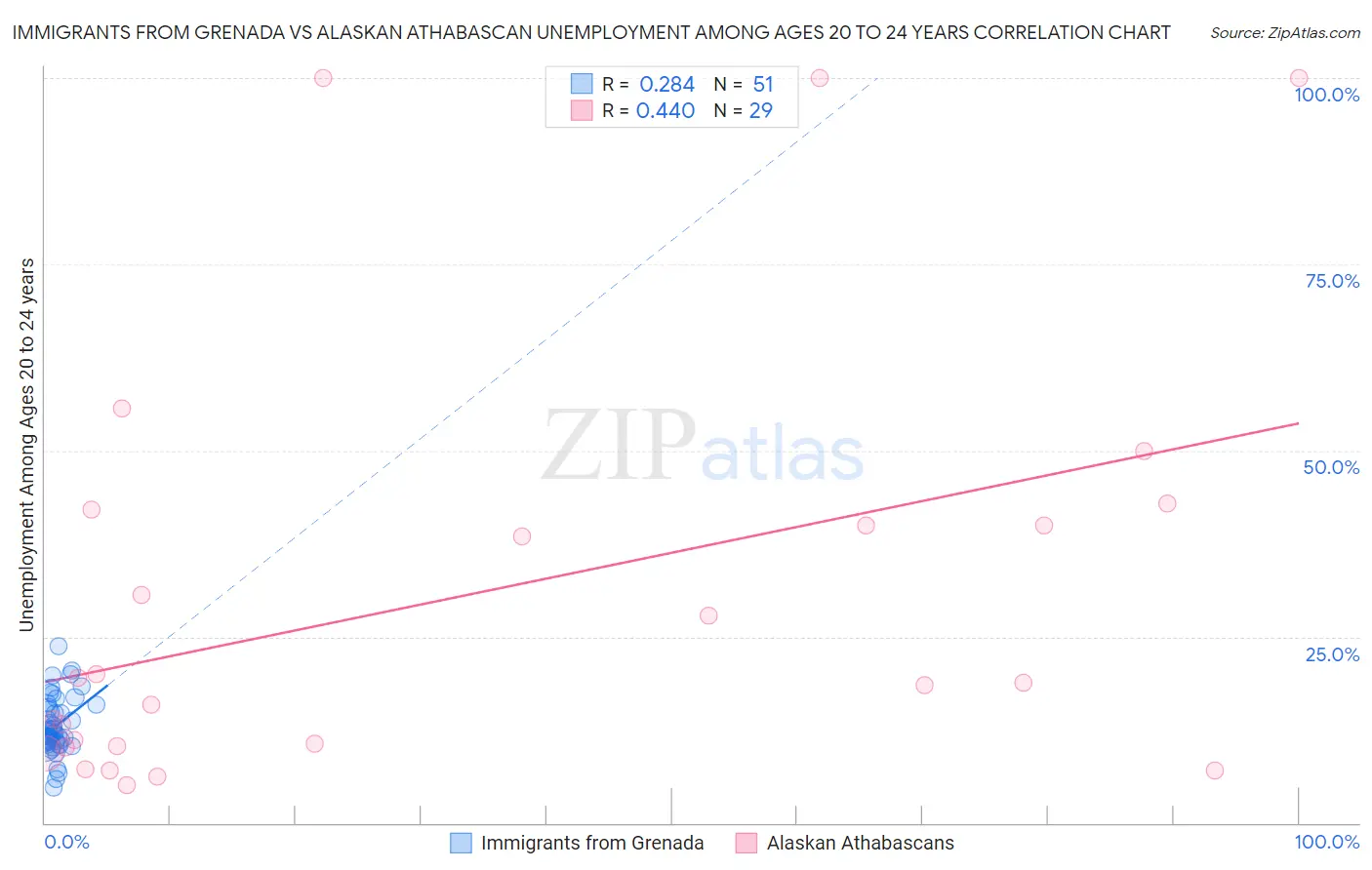 Immigrants from Grenada vs Alaskan Athabascan Unemployment Among Ages 20 to 24 years