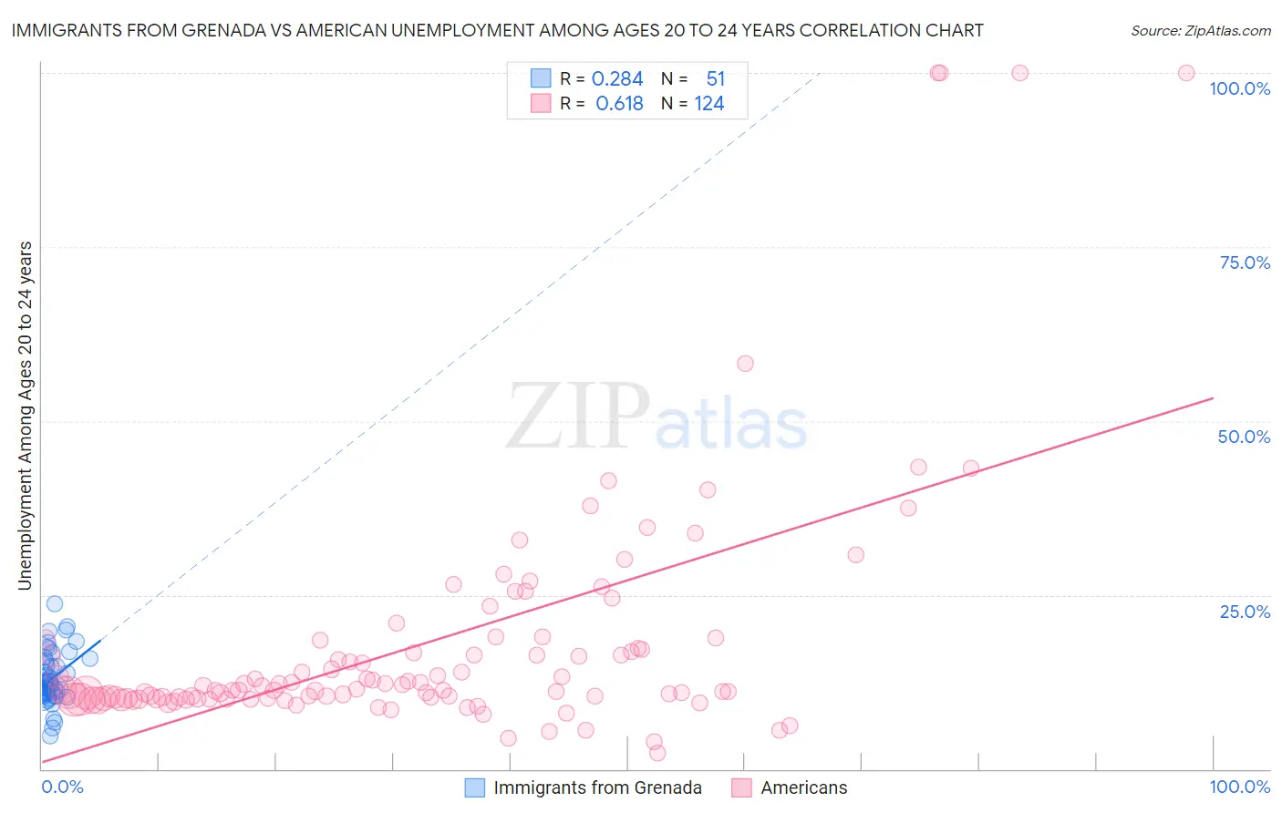 Immigrants from Grenada vs American Unemployment Among Ages 20 to 24 years