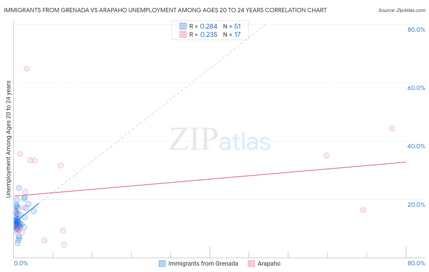 Immigrants from Grenada vs Arapaho Unemployment Among Ages 20 to 24 years