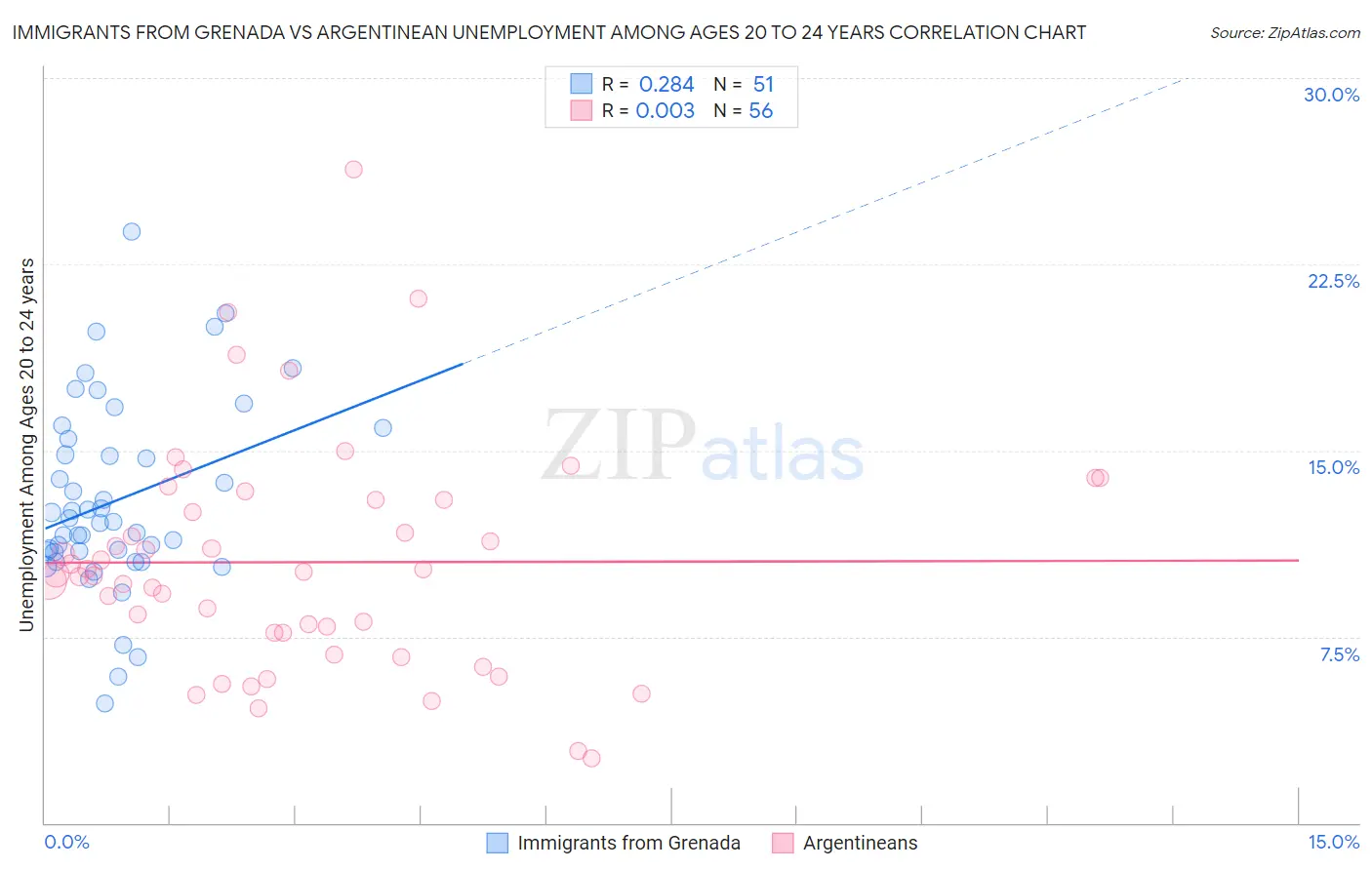 Immigrants from Grenada vs Argentinean Unemployment Among Ages 20 to 24 years