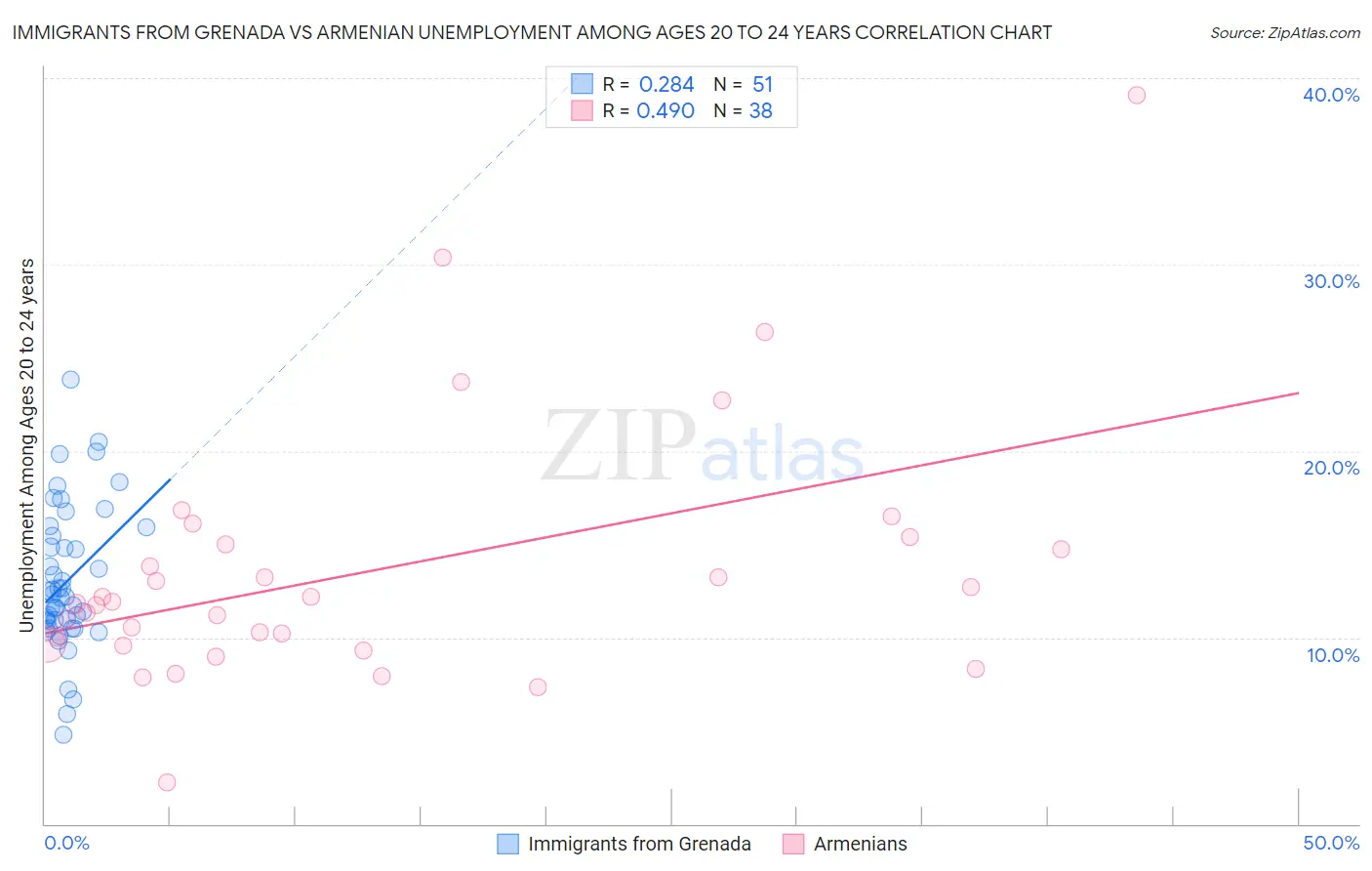 Immigrants from Grenada vs Armenian Unemployment Among Ages 20 to 24 years