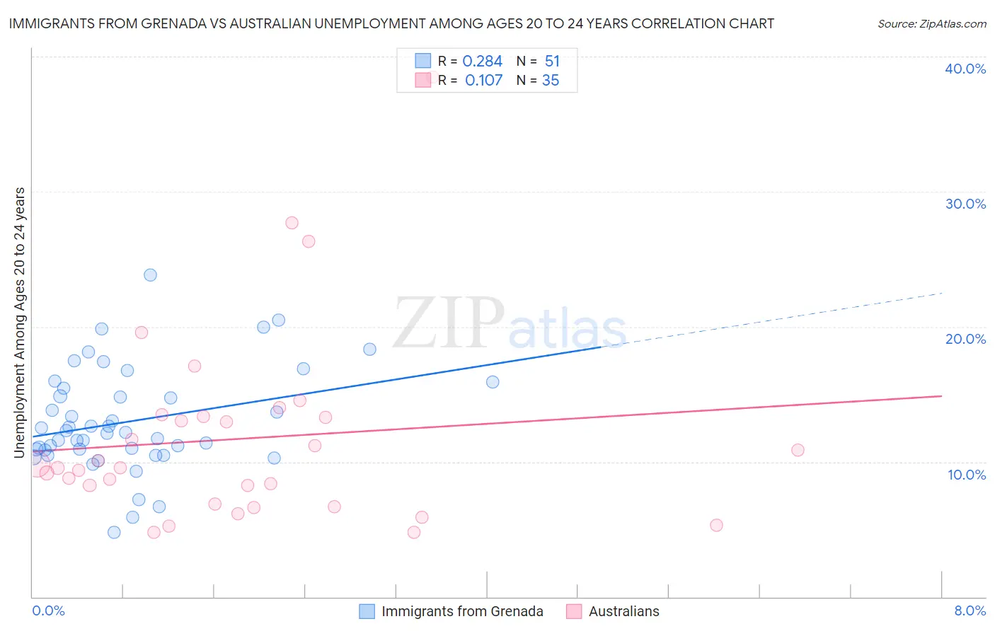 Immigrants from Grenada vs Australian Unemployment Among Ages 20 to 24 years