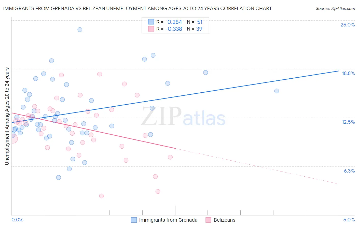 Immigrants from Grenada vs Belizean Unemployment Among Ages 20 to 24 years