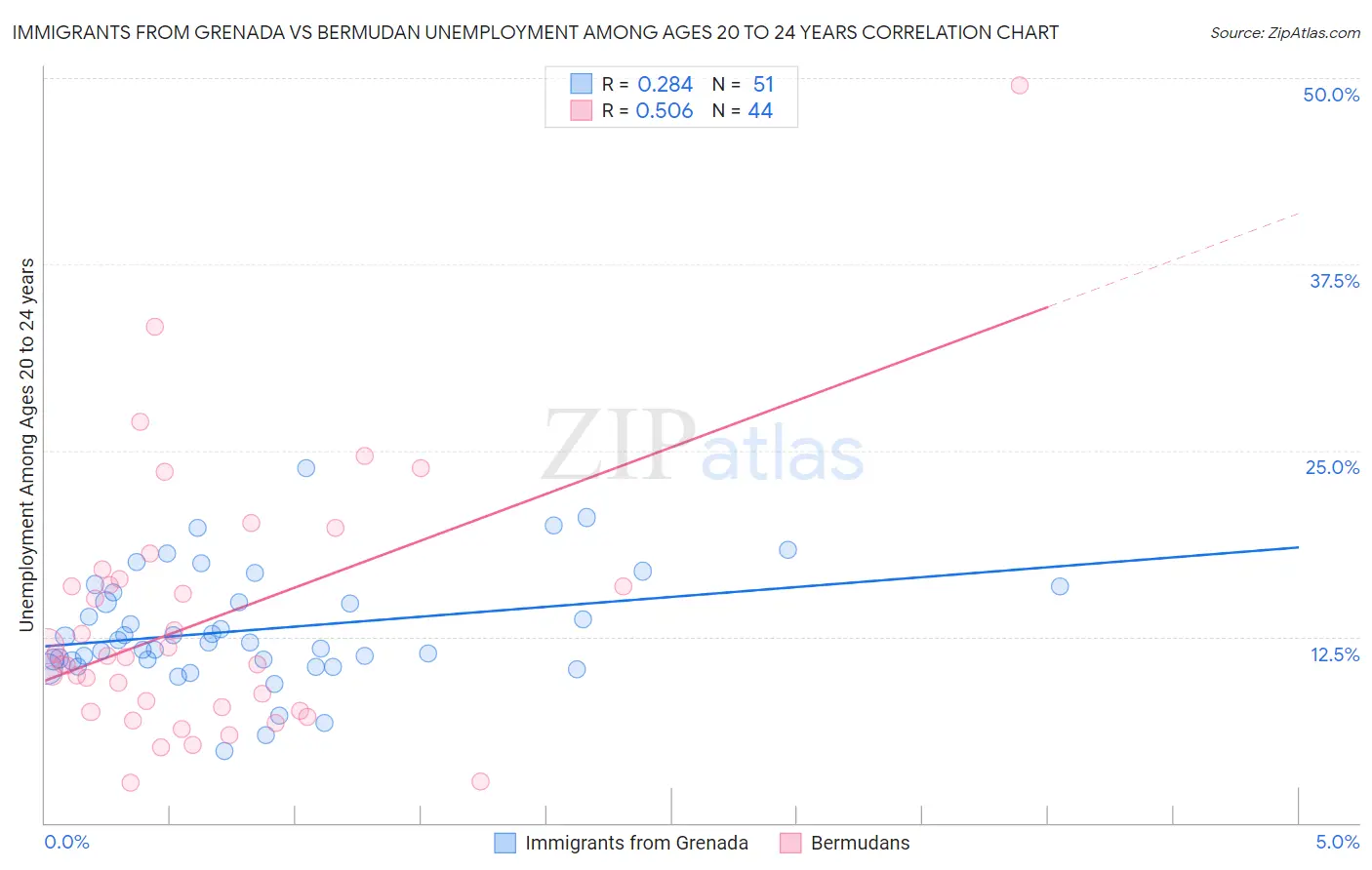 Immigrants from Grenada vs Bermudan Unemployment Among Ages 20 to 24 years