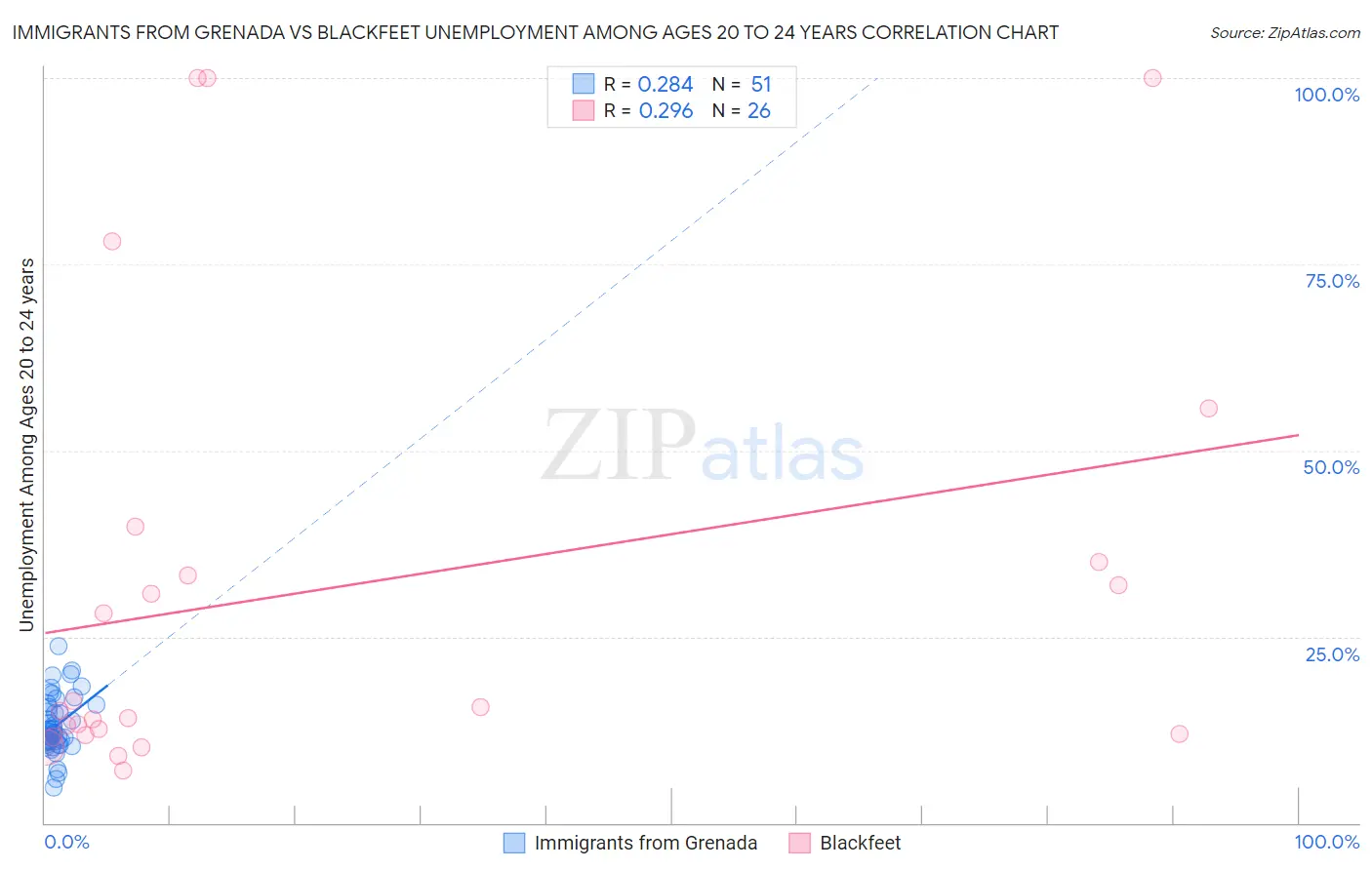 Immigrants from Grenada vs Blackfeet Unemployment Among Ages 20 to 24 years