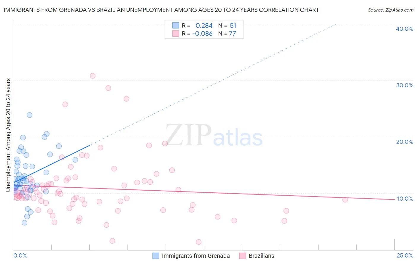 Immigrants from Grenada vs Brazilian Unemployment Among Ages 20 to 24 years