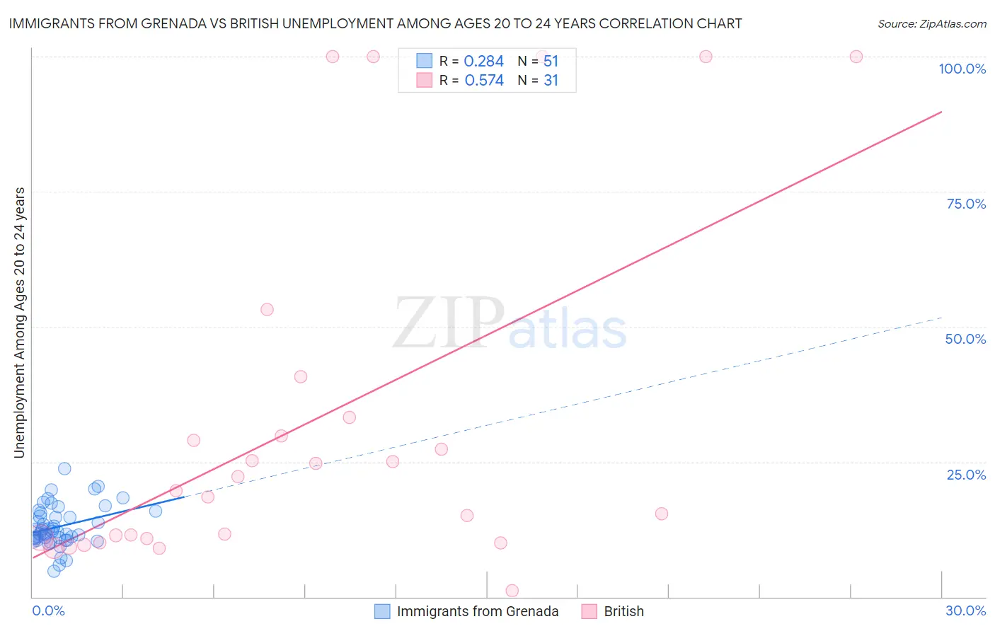 Immigrants from Grenada vs British Unemployment Among Ages 20 to 24 years