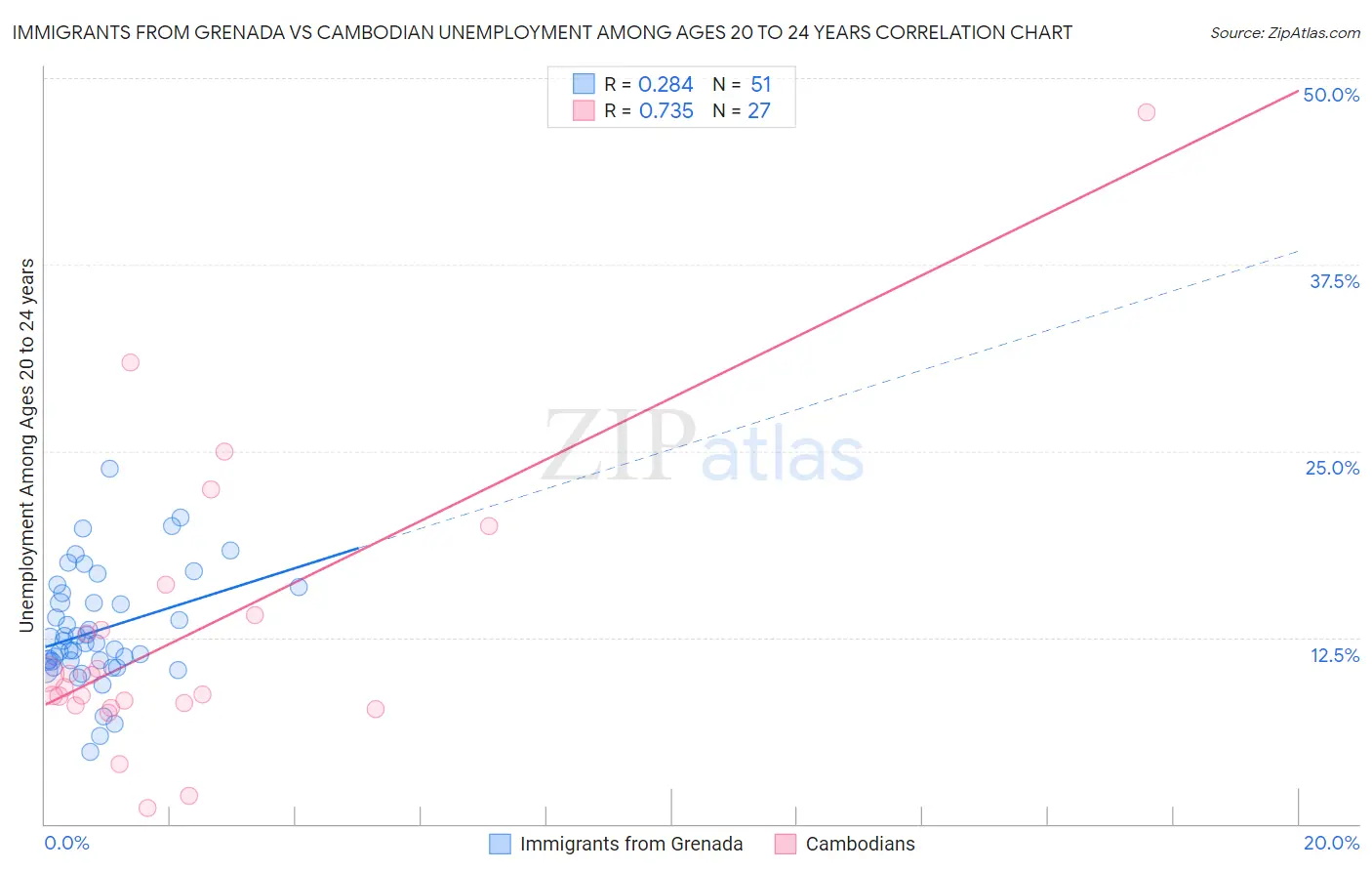 Immigrants from Grenada vs Cambodian Unemployment Among Ages 20 to 24 years