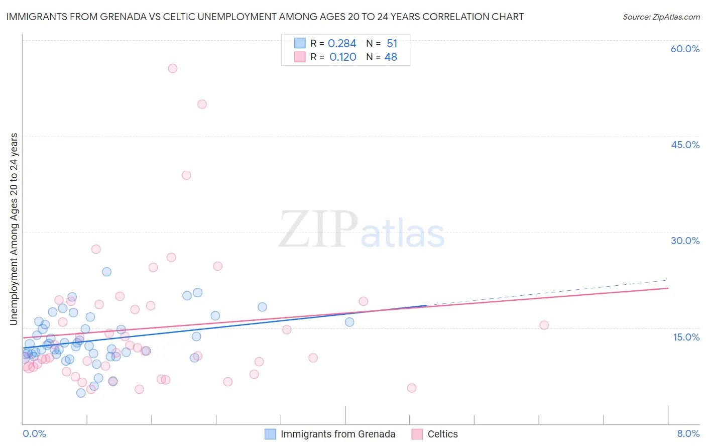 Immigrants from Grenada vs Celtic Unemployment Among Ages 20 to 24 years