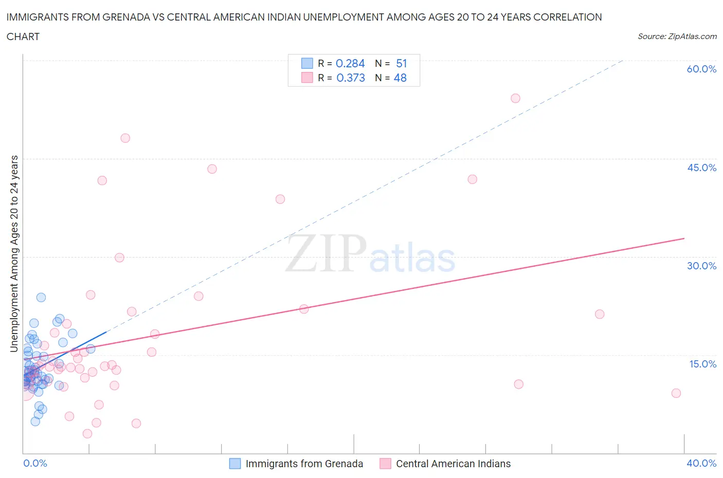 Immigrants from Grenada vs Central American Indian Unemployment Among Ages 20 to 24 years