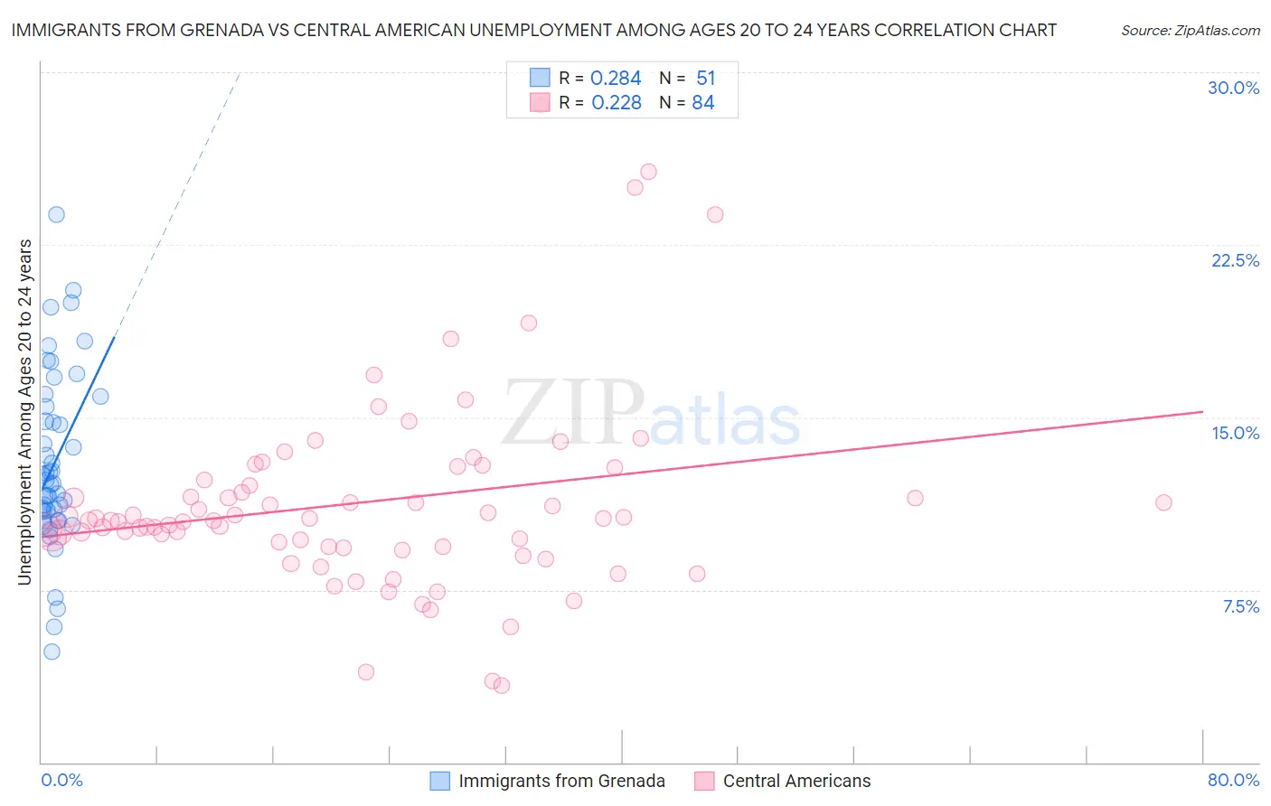 Immigrants from Grenada vs Central American Unemployment Among Ages 20 to 24 years