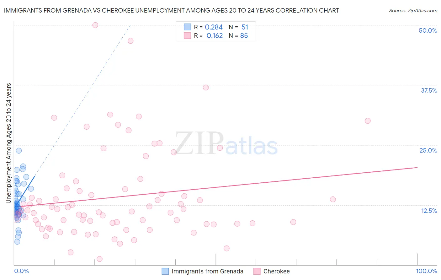 Immigrants from Grenada vs Cherokee Unemployment Among Ages 20 to 24 years