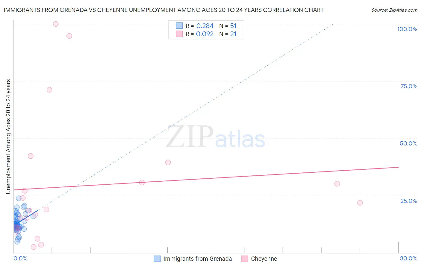 Immigrants from Grenada vs Cheyenne Unemployment Among Ages 20 to 24 years