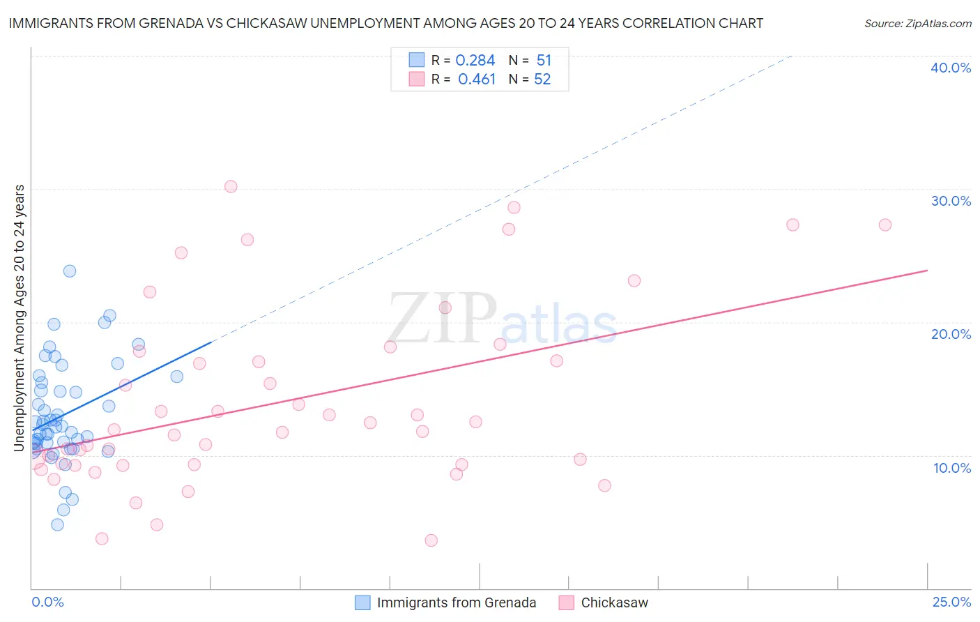 Immigrants from Grenada vs Chickasaw Unemployment Among Ages 20 to 24 years