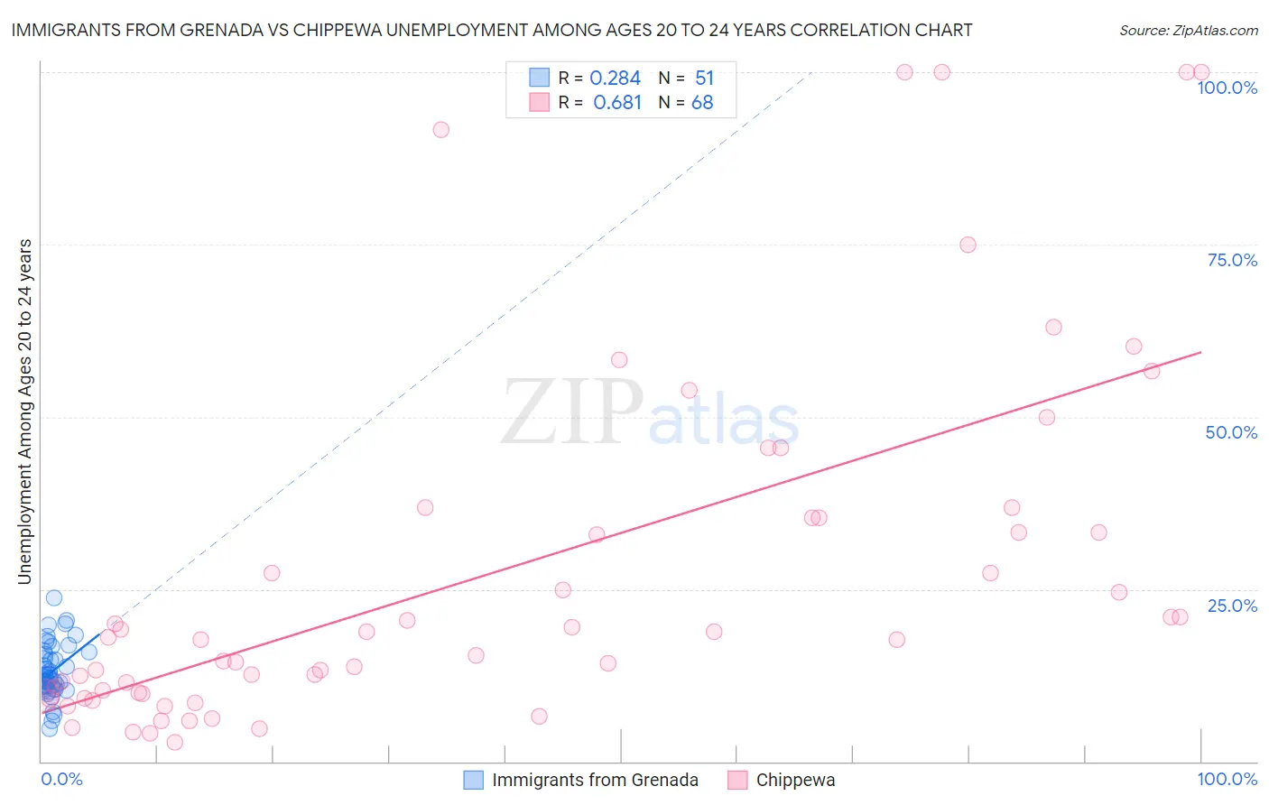 Immigrants from Grenada vs Chippewa Unemployment Among Ages 20 to 24 years