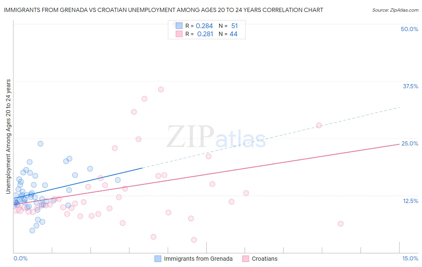 Immigrants from Grenada vs Croatian Unemployment Among Ages 20 to 24 years