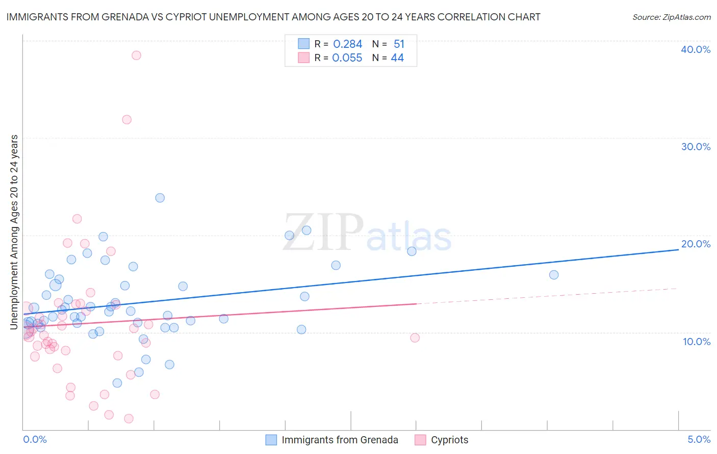 Immigrants from Grenada vs Cypriot Unemployment Among Ages 20 to 24 years