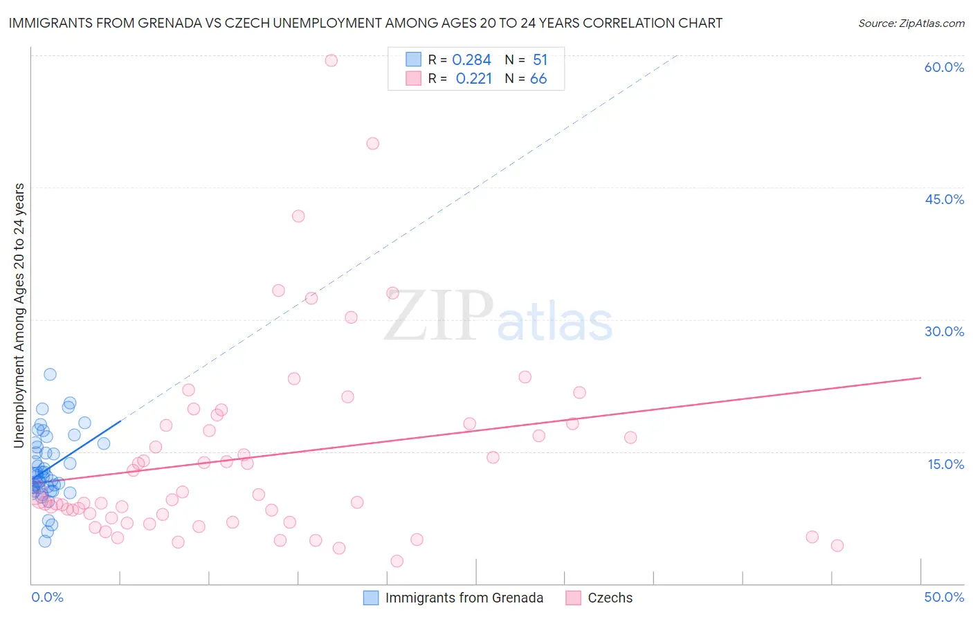 Immigrants from Grenada vs Czech Unemployment Among Ages 20 to 24 years