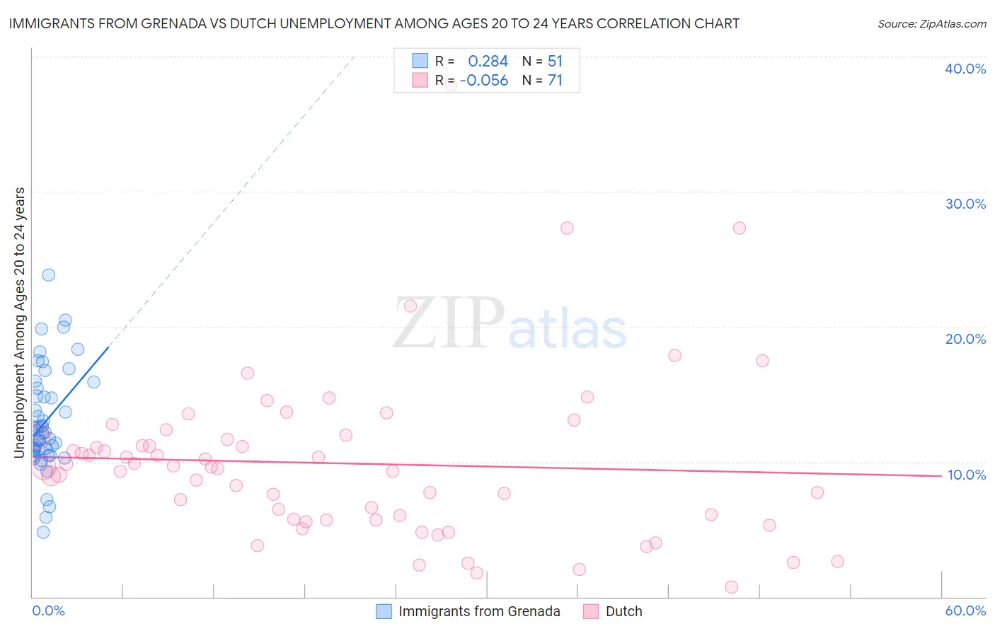 Immigrants from Grenada vs Dutch Unemployment Among Ages 20 to 24 years