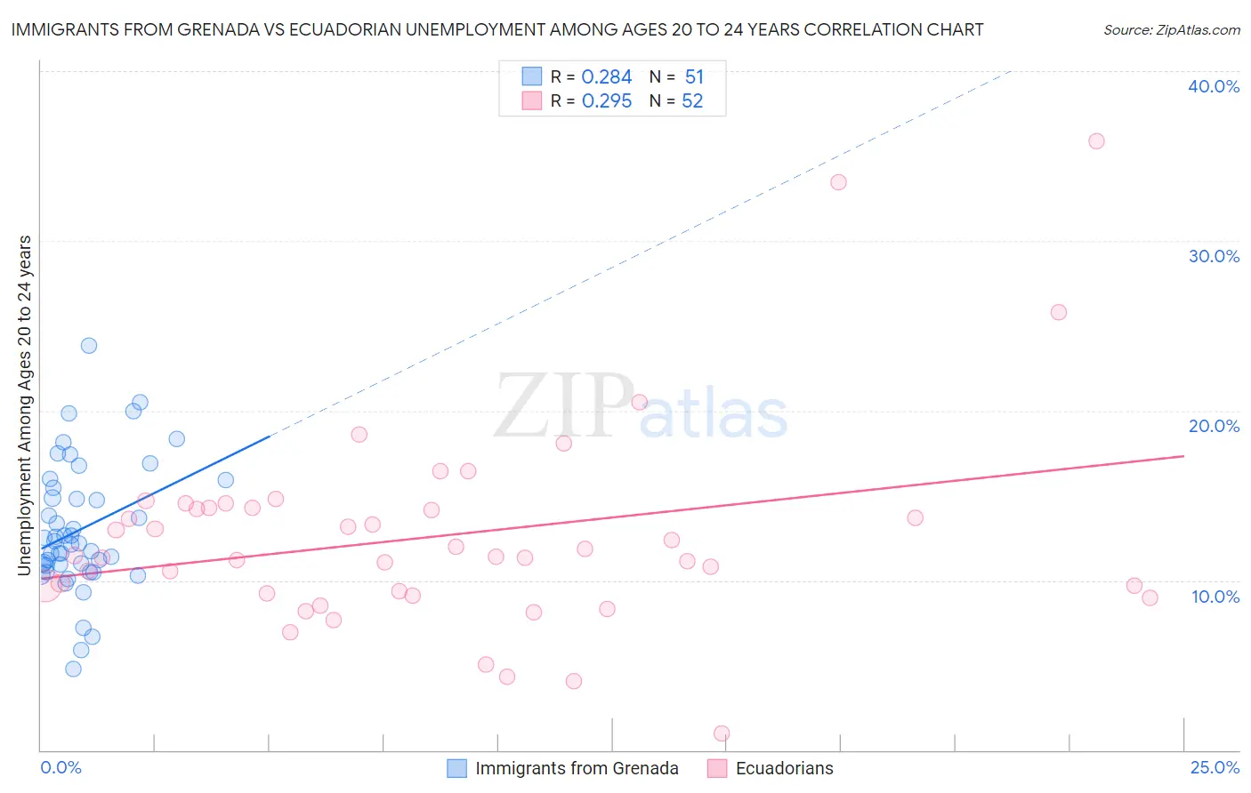 Immigrants from Grenada vs Ecuadorian Unemployment Among Ages 20 to 24 years