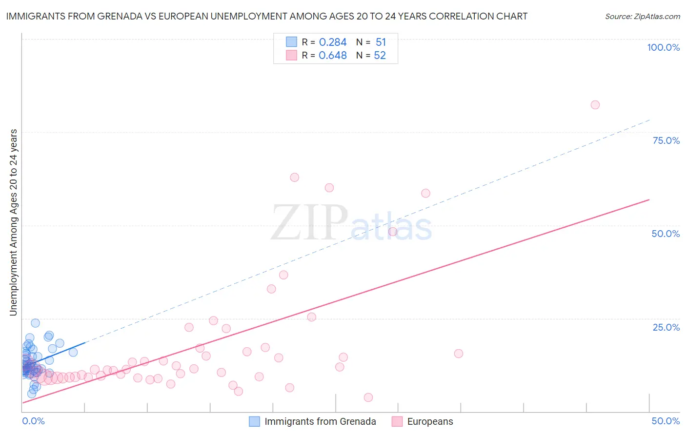 Immigrants from Grenada vs European Unemployment Among Ages 20 to 24 years