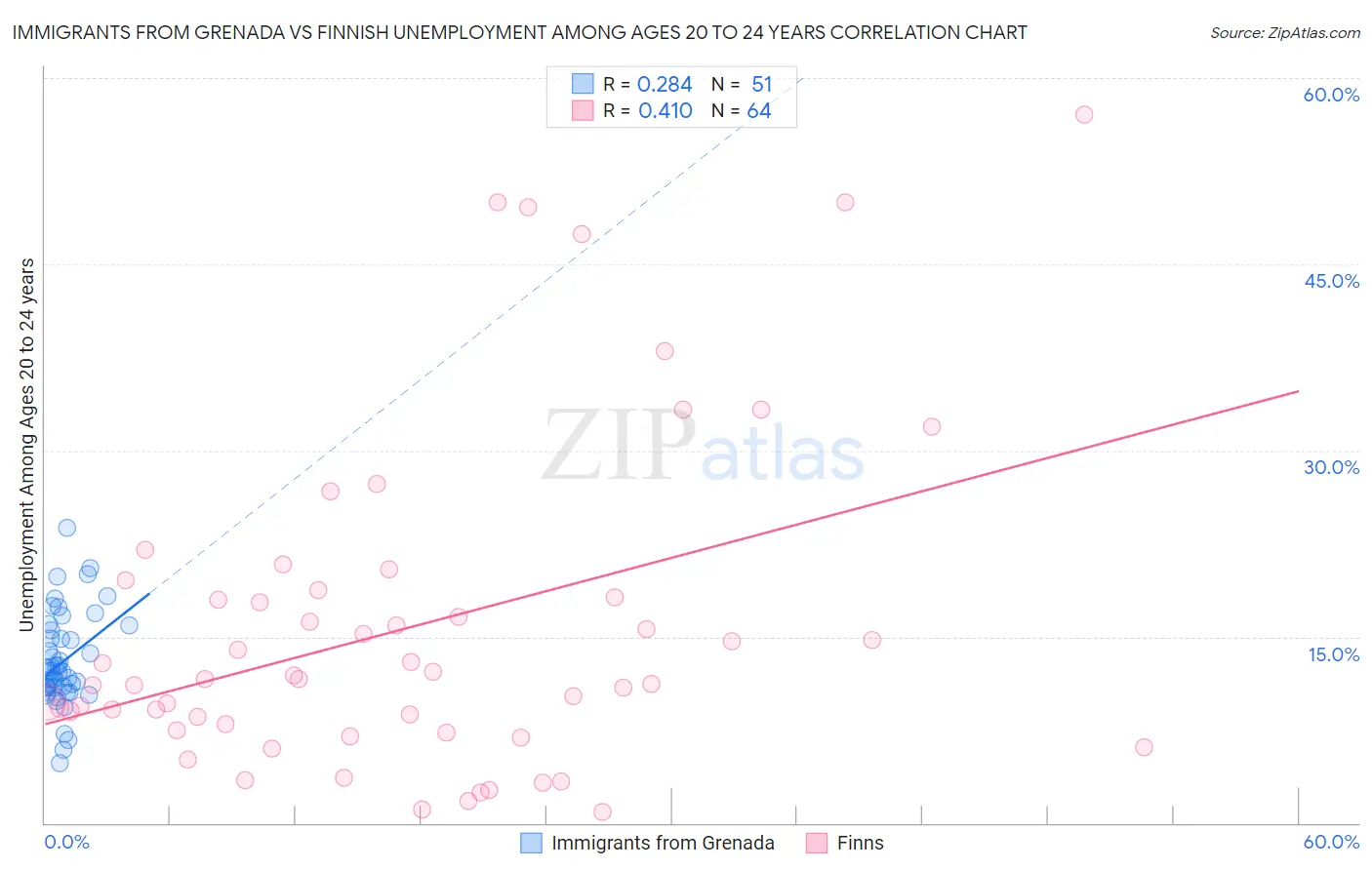 Immigrants from Grenada vs Finnish Unemployment Among Ages 20 to 24 years