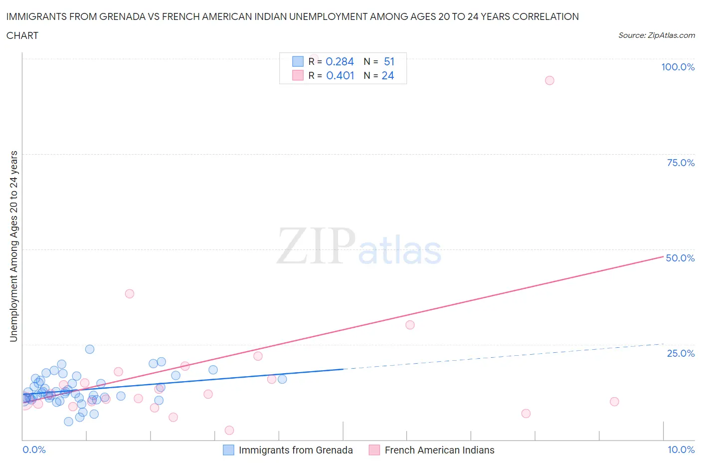 Immigrants from Grenada vs French American Indian Unemployment Among Ages 20 to 24 years