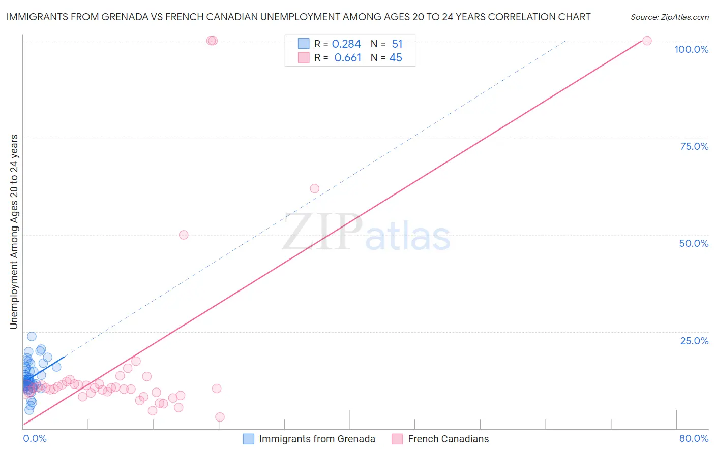 Immigrants from Grenada vs French Canadian Unemployment Among Ages 20 to 24 years