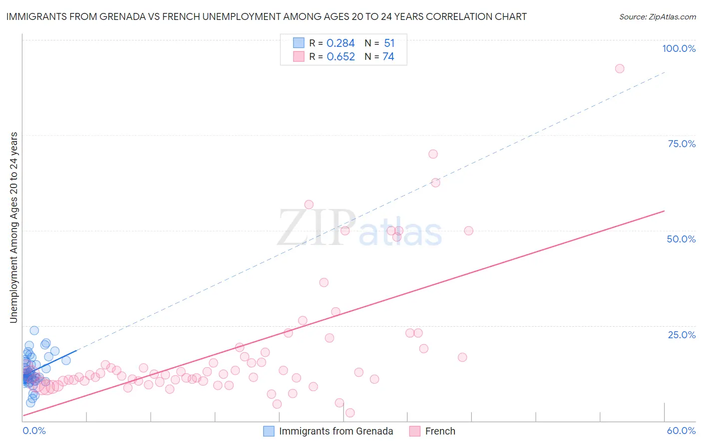 Immigrants from Grenada vs French Unemployment Among Ages 20 to 24 years